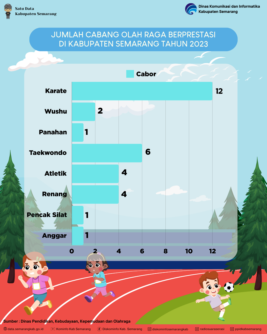 Jumlah Cabang Olah Raga Berprestasi Di Kabupaten Semarang